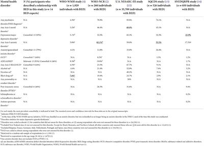 Mental health aspects of binge eating disorder: A cross-sectional mixed-methods study of binge eating disorder experts' perspectives